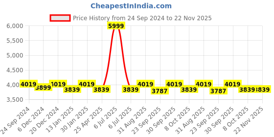 myntra.com Saral Home Green Abstract Anti-Skid Polyester Carpet saral home Price History Graph from 24 Sep 2024 to 22 Nov 2025