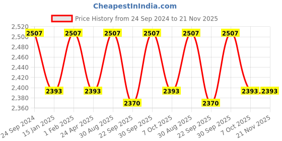 myntra.com Saral Home Green Abstract Anti-Skid Polyester Carpet saral home Price History Graph from 24 Sep 2024 to 21 Nov 2025