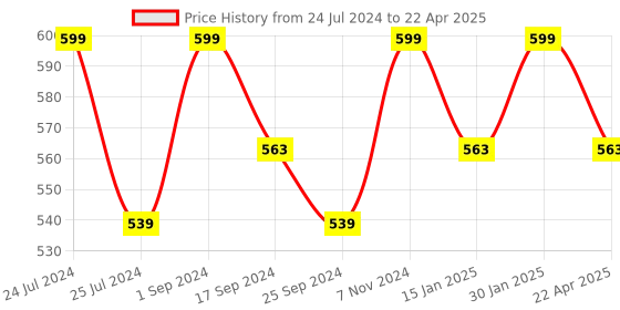 myntra.com Saral Home Green & Beige Geometric Patterned Multi-Use Dhurrie saral home Price History Graph from 24 Jul 2024 to 22 Apr 2025