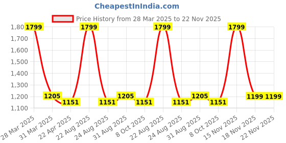 myntra.com Saral Home Green & Beige Geometric Runner saral home Price History Graph from 28 Mar 2025 to 22 Nov 2025
