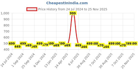 myntra.com Saral Home Green & Beige Handloom Geometric Runner saral home Price History Graph from 24 Jul 2024 to 24 Nov 2025