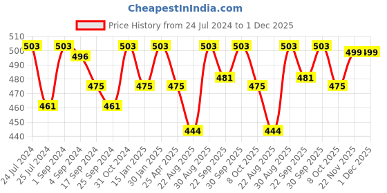 myntra.com Saral Home Green & Beige Printed Car-Shaped Microfiber Anti-Skid Floor Mat saral home Price History Graph from 24 Jul 2024 to 30 Nov 2025