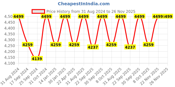 myntra.com Saral Home Green & Beige Woven-Design Anti-Skid Carpet saral home Price History Graph from 31 Aug 2024 to 25 Nov 2025