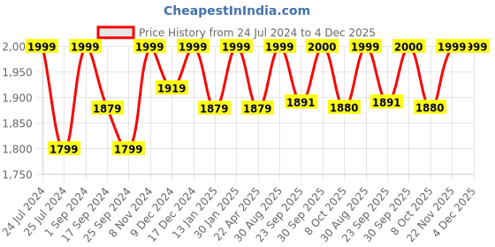 myntra.com Saral Home Green & Black Striped Carpet saral home Price History Graph from 24 Jul 2024 to 3 Dec 2025