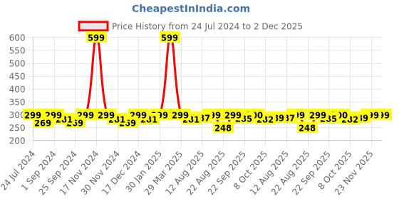 myntra.com Saral Home Green & Black Striped PP Anti-Skid Doormat saral home Price History Graph from 24 Jul 2024 to 1 Dec 2025
