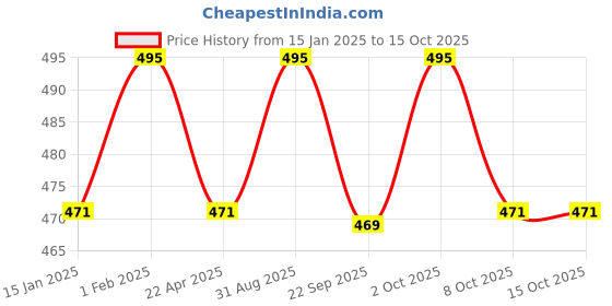 myntra.com Saral Home Green & Blue Striped Rectangular Runner saral home Price History Graph from 15 Jan 2025 to 14 Oct 2025