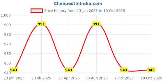 myntra.com Saral Home Green & Grey Abstract Floor Runner saral home Price History Graph from 13 Jan 2025 to 18 Oct 2025