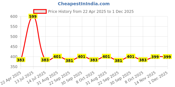 myntra.com Saral Home Green & Grey Microfiber Anti Slip Bath Rug saral home Price History Graph from 22 Apr 2025 to 30 Nov 2025