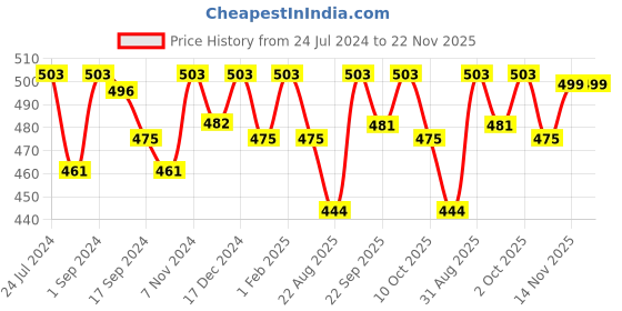 myntra.com Saral Home Green & Grey Printed Butterfly-Shape Microfiber Anti-Slip Floor Mat saral home Price History Graph from 24 Jul 2024 to 22 Nov 2025