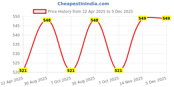 myntra.com Saral Home Green & Grey Striped Anti Slip Microfiber Runner saral home Price History Graph from 22 Apr 2025 to 5 Dec 2025