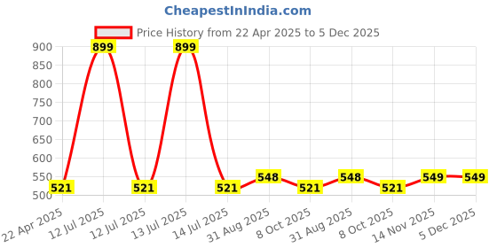 myntra.com Saral Home Green & Grey Striped Anti Slip Microfiber Runner saral home Price History Graph from 22 Apr 2025 to 5 Dec 2025