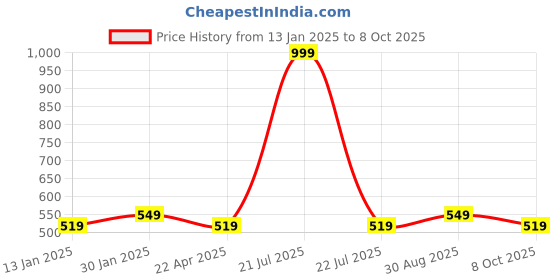 myntra.com Saral Home Green & Khaki Abstract Printed Anti-Skid Doormat saral home Price History Graph from 13 Jan 2025 to 8 Oct 2025