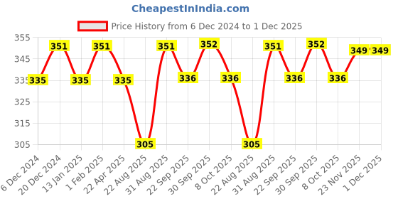 myntra.com Saral Home Green & White Antiskid Floor Mats & Dhurries saral home Price History Graph from 6 Dec 2024 to 1 Dec 2025