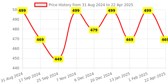 myntra.com Saral Home Green Geometric Printed Cotton Multiuse Runner saral home Price History Graph from 31 Aug 2024 to 22 Apr 2025