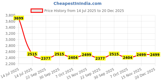 myntra.com Saral Home Green Geometric Textured Anti-Skid Carpet saral home Price History Graph from 14 Jul 2025 to 20 Dec 2025