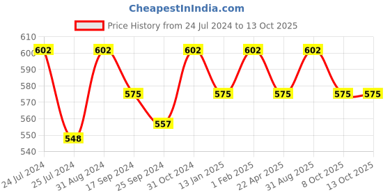myntra.com Saral Home Green Gradient Striped Floor Runner saral home Price History Graph from 24 Jul 2024 to 11 Oct 2025