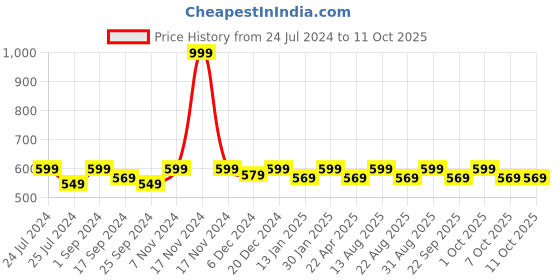 myntra.com Saral Home Green Rectangular Anti-Skid Coir Printed Doormat saral home Price History Graph from 24 Jul 2024 to 10 Oct 2025