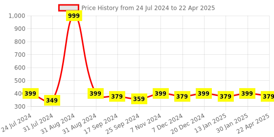 myntra.com Saral Home Green Set of 2 Rectangular Bath Rugs saral home Price History Graph from 24 Jul 2024 to 22 Apr 2025