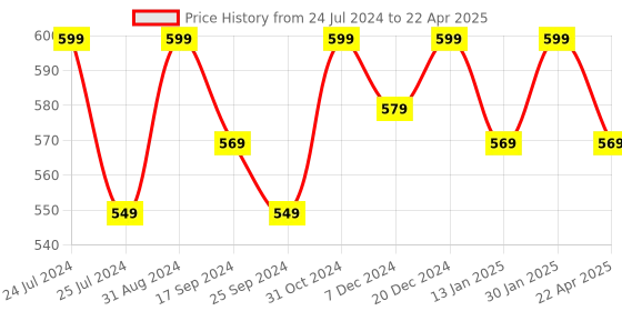 myntra.com Saral Home Green Set Of 2 Woven Rectangular Bath Rugs saral home Price History Graph from 24 Jul 2024 to 22 Apr 2025