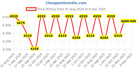 myntra.com Saral Home Green Solid Anti-Skid Carpet saral home Price History Graph from 31 Aug 2024 to 5 Dec 2025
