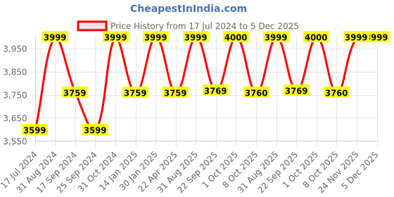 myntra.com Saral Home Green Solid Anti-Skid Carpet saral home Price History Graph from 17 Jul 2024 to 5 Dec 2025
