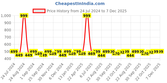 myntra.com Saral Home Green Solid Anti-Slip Runner saral home Price History Graph from 24 Jul 2024 to 7 Dec 2025