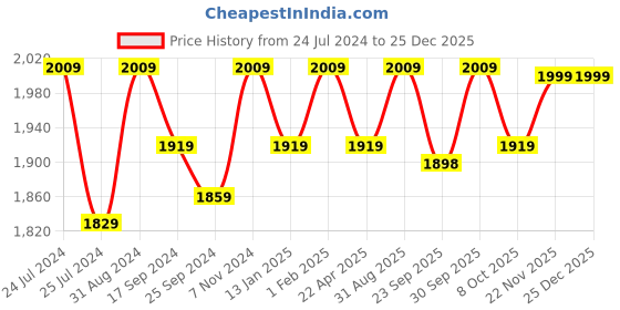 myntra.com Saral Home Green Solid Antiskid Floor Runner saral home Price History Graph from 24 Jul 2024 to 25 Dec 2025