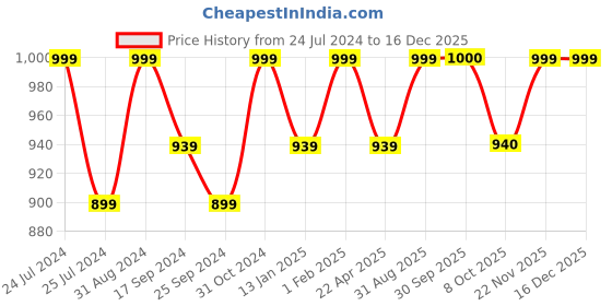 myntra.com Saral Home Green Solid Antiskid Floor Runner saral home Price History Graph from 24 Jul 2024 to 15 Dec 2025
