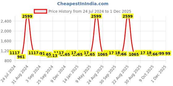 myntra.com Saral Home Green Solid Kitchen Runner Set saral home Price History Graph from 24 Jul 2024 to 1 Dec 2025