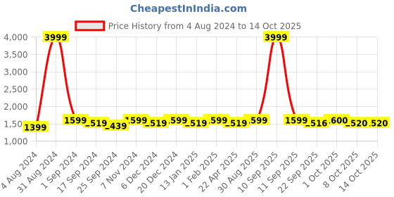 myntra.com Saral Home Green Striped Carpet saral home Price History Graph from 4 Aug 2024 to 14 Oct 2025