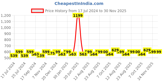 myntra.com Saral Home Green Striped Runner saral home Price History Graph from 17 Jul 2024 to 29 Nov 2025