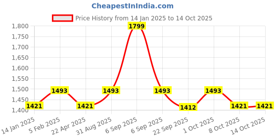 myntra.com Saral Home Grey 400 TC King Bedsheet with 2 Pillow Covers saral home Price History Graph from 14 Jan 2025 to 14 Oct 2025