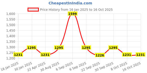 myntra.com Saral Home Grey 400 TC Queen Bedsheet with 2 Pillow Covers saral home Price History Graph from 16 Jan 2025 to 16 Oct 2025
