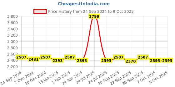 myntra.com Saral Home Grey Abstract Anti-Skid Polyester Carpet saral home Price History Graph from 24 Sep 2024 to 7 Oct 2025