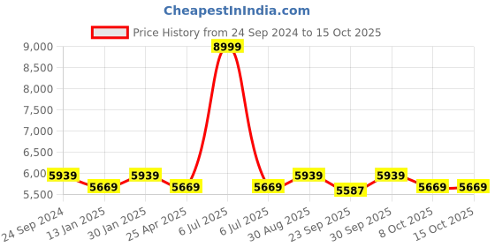myntra.com Saral Home Grey Abstract Anti-Skid Polyester Carpet saral home Price History Graph from 24 Sep 2024 to 14 Oct 2025