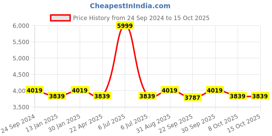 myntra.com Saral Home Grey Abstract Anti-Skid Polyester Carpet saral home Price History Graph from 24 Sep 2024 to 15 Oct 2025