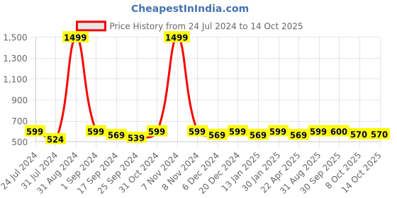 myntra.com Saral Home Grey & Beige Abstract Antiskid Floor Runner saral home Price History Graph from 24 Jul 2024 to 14 Oct 2025