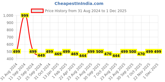 myntra.com Saral Home Grey & Beige Ethnic Motifs Printed Cotton & Jute Floor Runner saral home Price History Graph from 31 Aug 2024 to 30 Nov 2025