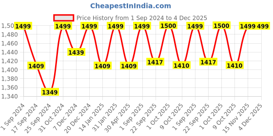 myntra.com Saral Home Grey & Beige Geometric 160 TC King Bedsheet with 2 Pillow Covers saral home Price History Graph from 1 Sep 2024 to 4 Dec 2025