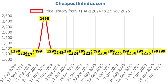 myntra.com Saral Home Grey & Beige Geometric 160 TC Queen Bedsheet with 2 Pillow Covers saral home Price History Graph from 31 Aug 2024 to 23 Nov 2025