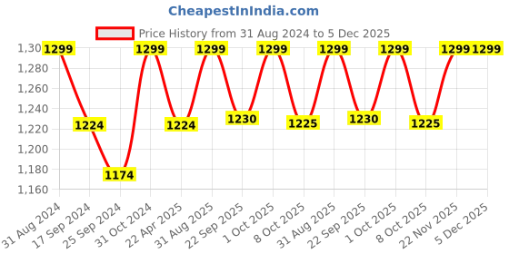 myntra.com Saral Home Grey & Beige Geometric 160 TC Queen Bedsheet with 2 Pillow Covers saral home Price History Graph from 31 Aug 2024 to 5 Dec 2025