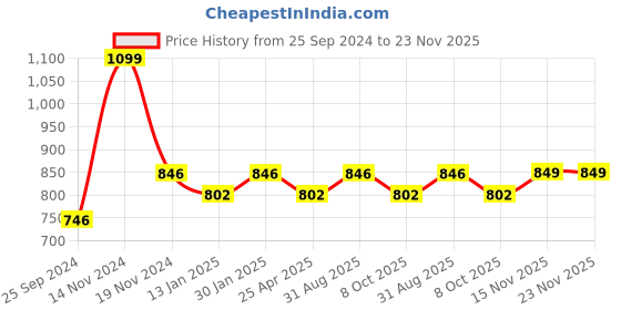 myntra.com Saral Home Grey & Beige Geometric Black Out Window Curtain saral home Price History Graph from 25 Sep 2024 to 23 Nov 2025