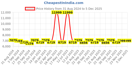 myntra.com Saral Home Grey & Beige Geometric Cotton Carpet saral home Price History Graph from 31 Aug 2024 to 5 Dec 2025