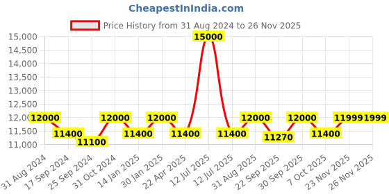 myntra.com Saral Home Grey & Beige Geometric Cotton Carpet saral home Price History Graph from 31 Aug 2024 to 24 Nov 2025