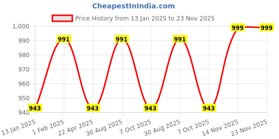 myntra.com Saral Home Grey & Beige Printed Floor Runner saral home Price History Graph from 13 Jan 2025 to 22 Nov 2025