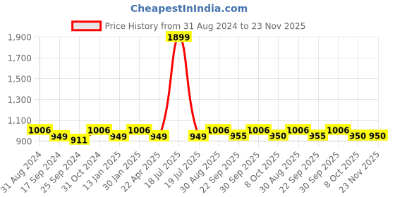 myntra.com Saral Home Grey & Beige Set Of 2 Cotton Anti-Skit Doormat saral home Price History Graph from 31 Aug 2024 to 23 Nov 2025