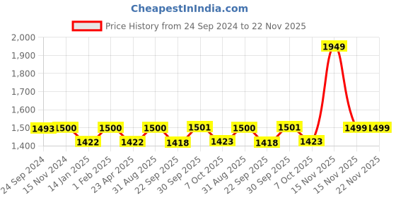 myntra.com Saral Home Grey & Beige Set of 2 Geometric Black Out Door Curtain saral home Price History Graph from 24 Sep 2024 to 22 Nov 2025