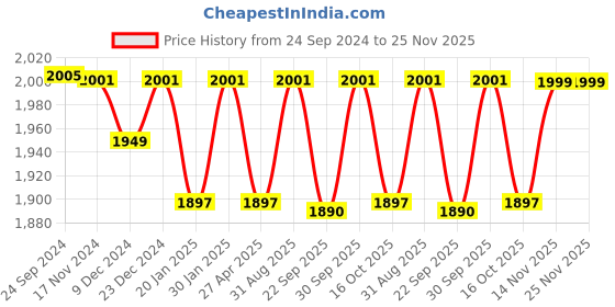 myntra.com Saral Home Grey & Beige Set of 2 Geometric Black Out Long Door Curtain saral home Price History Graph from 24 Sep 2024 to 24 Nov 2025