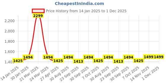 myntra.com Saral Home Grey & Beige Striped 210 TC King Bedsheet with 2 Pillow Covers saral home Price History Graph from 14 Jan 2025 to 30 Nov 2025