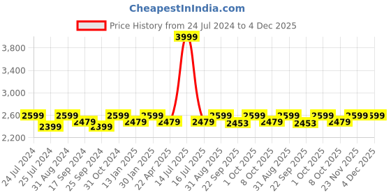 myntra.com Saral Home Grey & Black Geometric Cotton Tassel Floor Mat saral home Price History Graph from 24 Jul 2024 to 4 Dec 2025